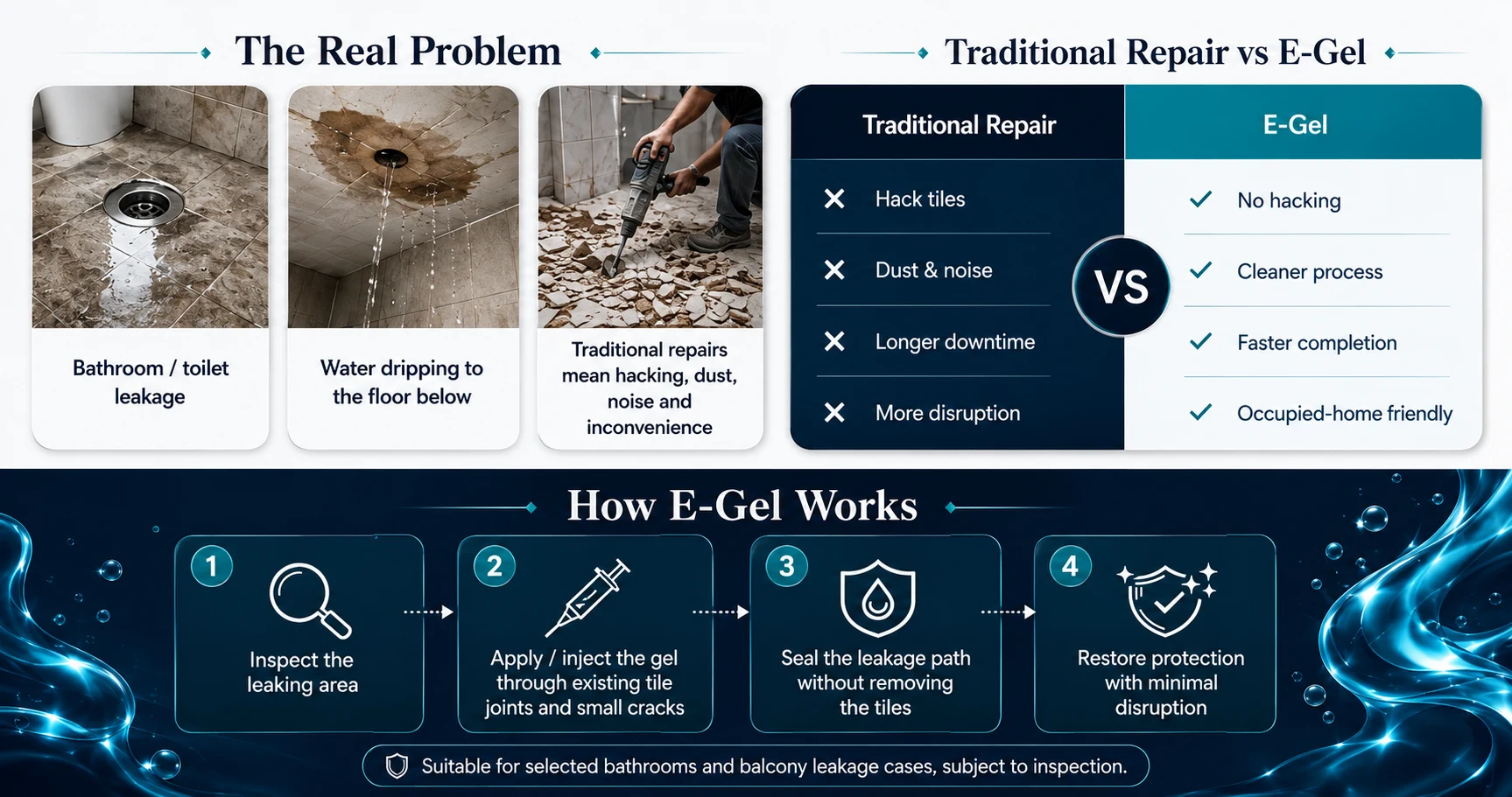 E-GEL no-hacking waterproofing process: inspect, apply, seal, restore